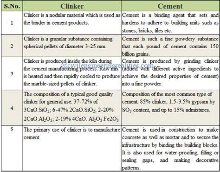 Are clinker and slag the same?