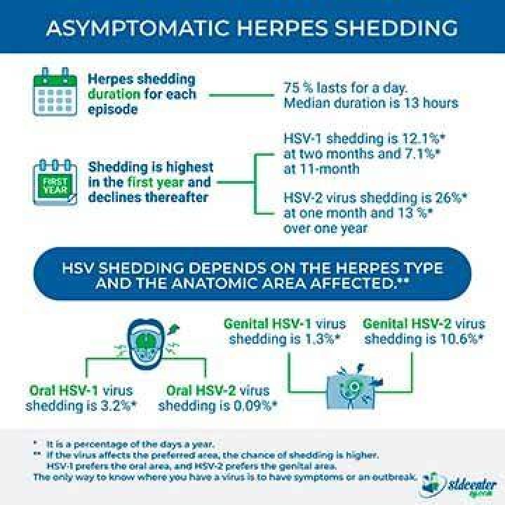 Can asymptomatic herpes become symptomatic?