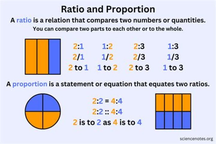 Can proportion be expressed as a percentage?