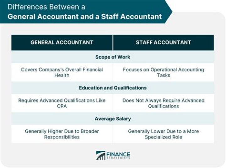 Does a staff accountant need a degree?