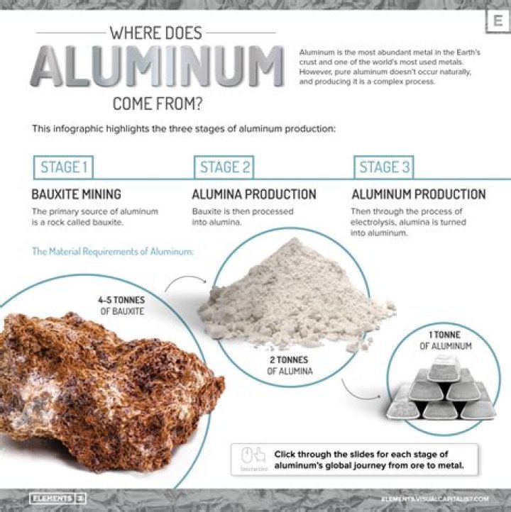 How aluminum is mined?
