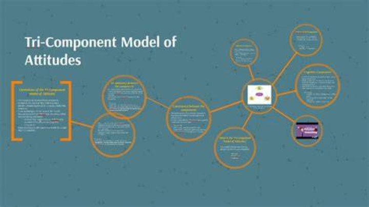 In a three-component model an attitude consists of?