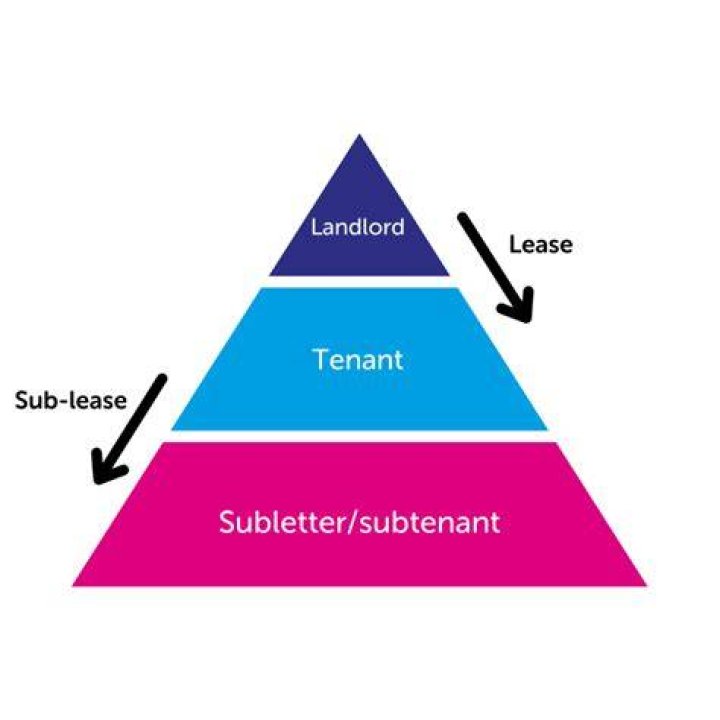 Is it sublease or sublet?