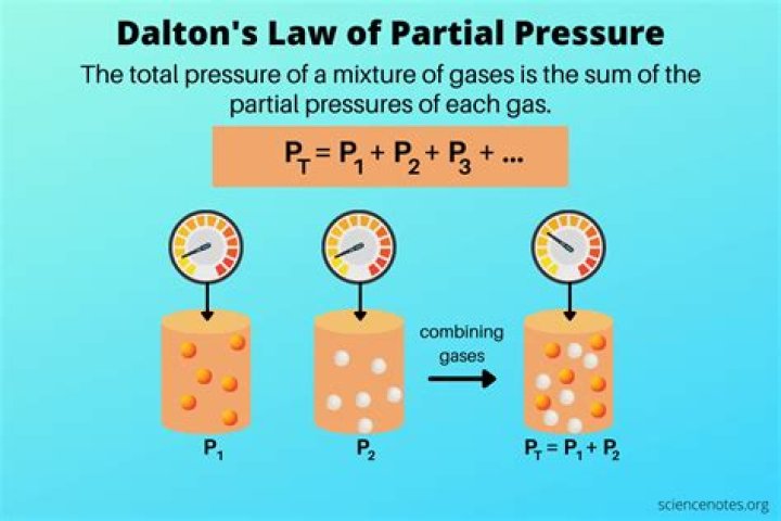 What does dalton's law state?