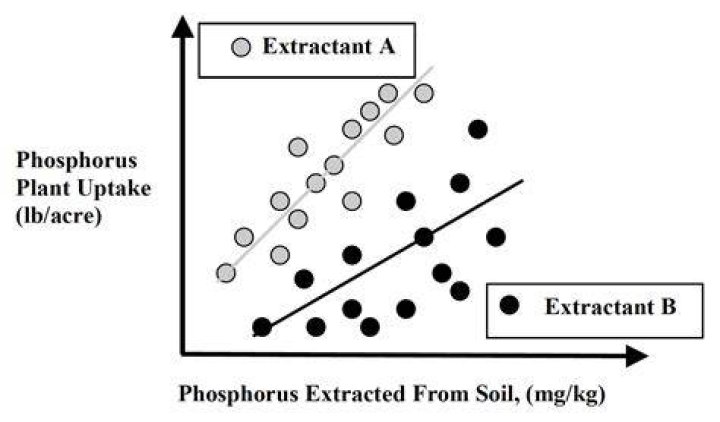 What does the word extractant mean?