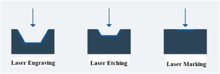 What is meant by marking and monogramming?