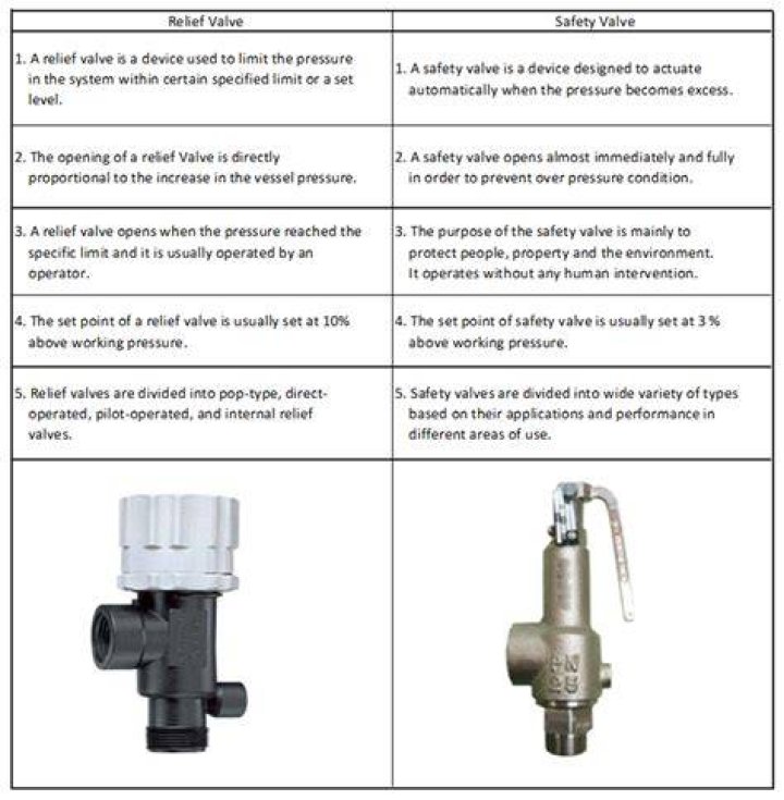Whats a safety valve?