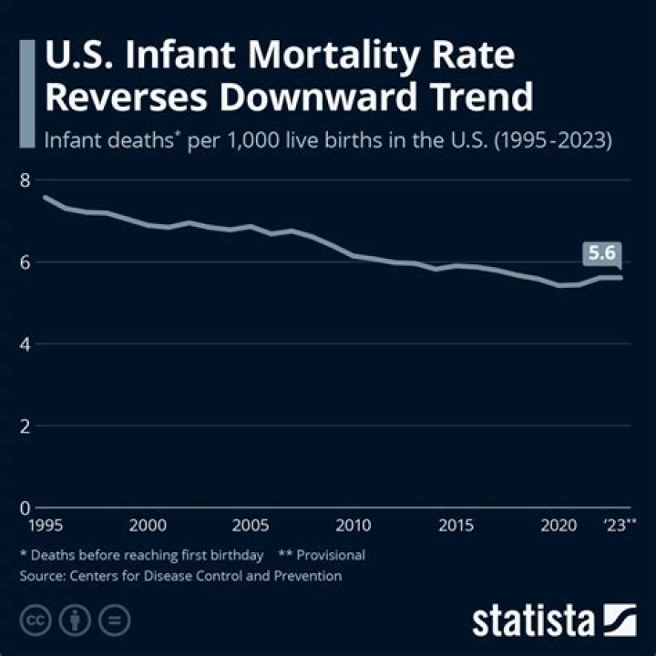 Whats infant mortality rate?