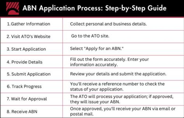 When do i have to have an abn?