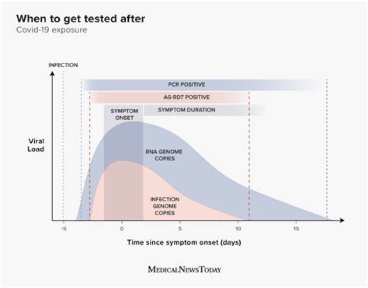 When to get tested after covid exposure?