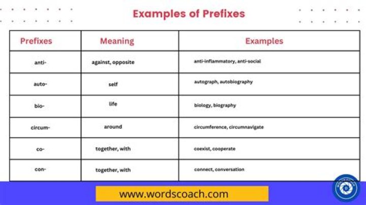 Where do prefixes occur in a word?