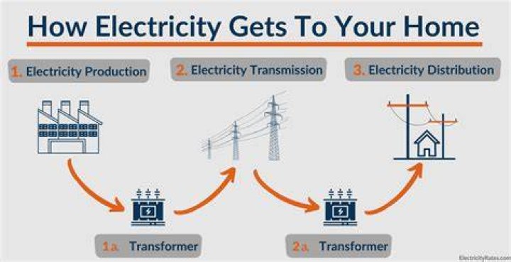 Where does coned get electricity?