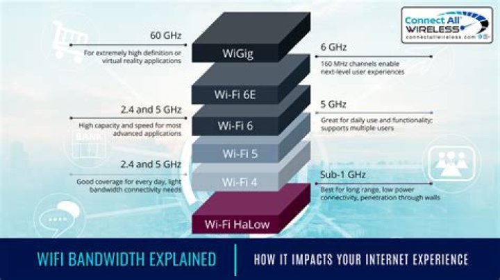 Which bandwidth is best for wifi?