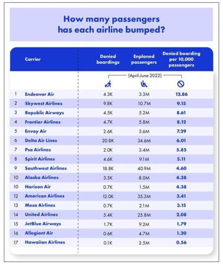 Which flights are usually overbooked?