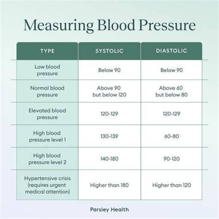 Which is low blood pressure?