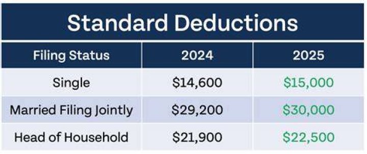 Which taxpayers benefit from a standard deduction?