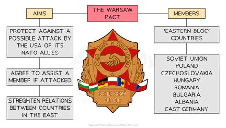 Who created warsaw pact?