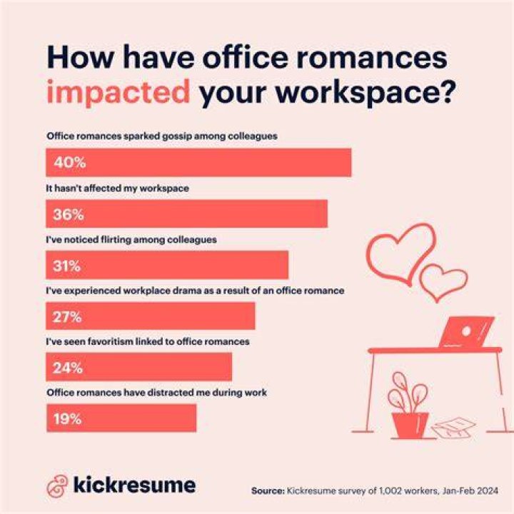 Why are workplace romances potentially problematic for organizations?